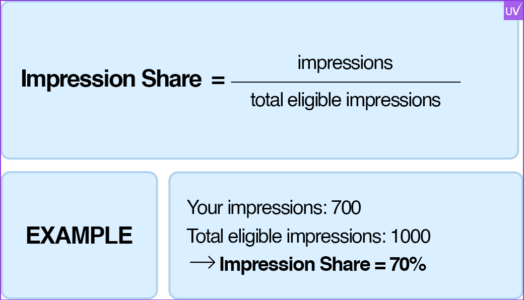 Impression Share Formula