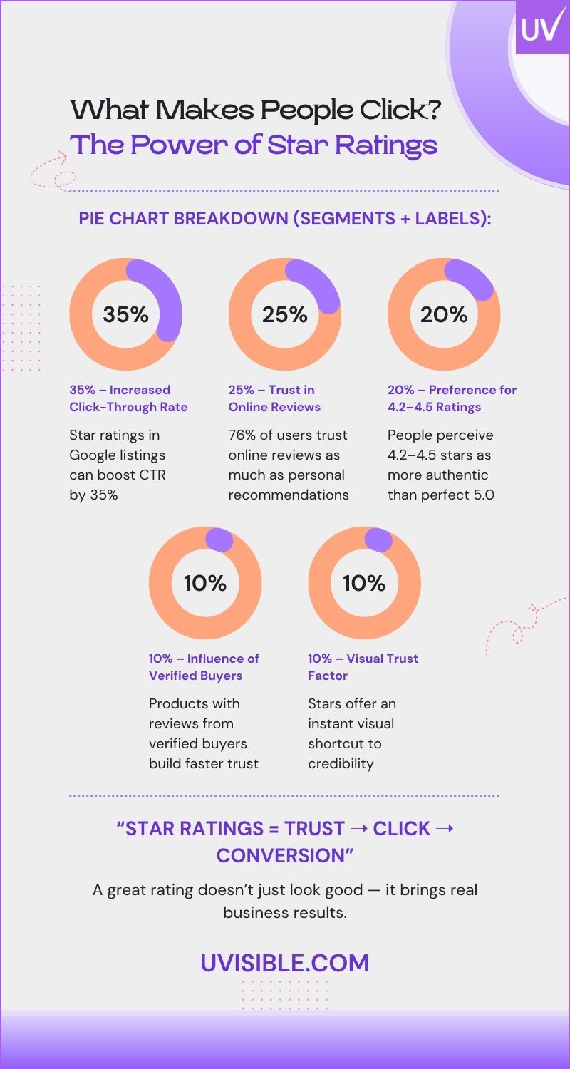 Why Google Star Ratings Matter 