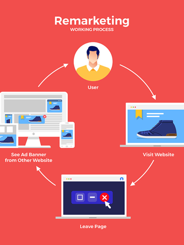 Why you should focus on Remarketing? Uvisible